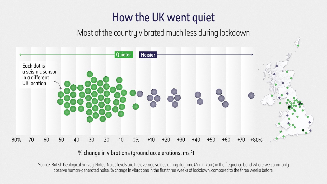 Lockdown noise chart