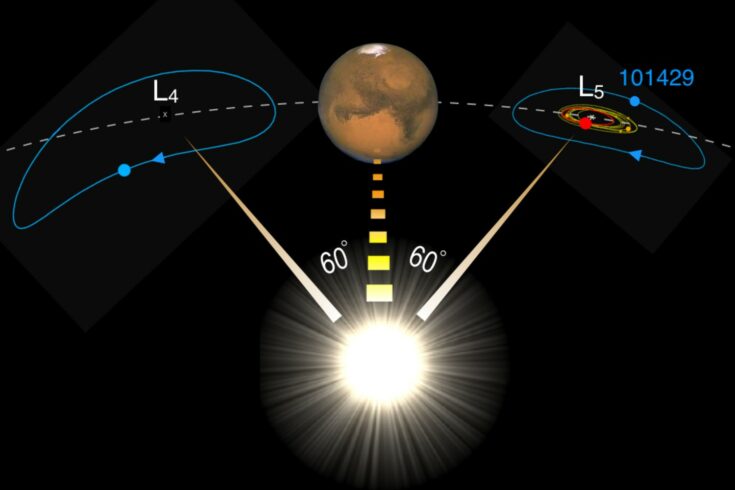 Depiction of the planet Mars and its retinue of Trojans circling around the L4 and L5 Lagrange points. The dashed curve traces the planet’s orbit. At L5, asteroid 101429 is represented by the blue point, the asteroid Eureka and its family are represented in red and amber respectively