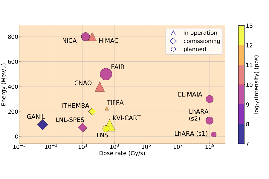 Comparison of the projected performance of LhARA at Stage 1 (S1) and Stage 2 (S2) with the performance of other facilities that provide, or plan to provide, beams for radiobiology