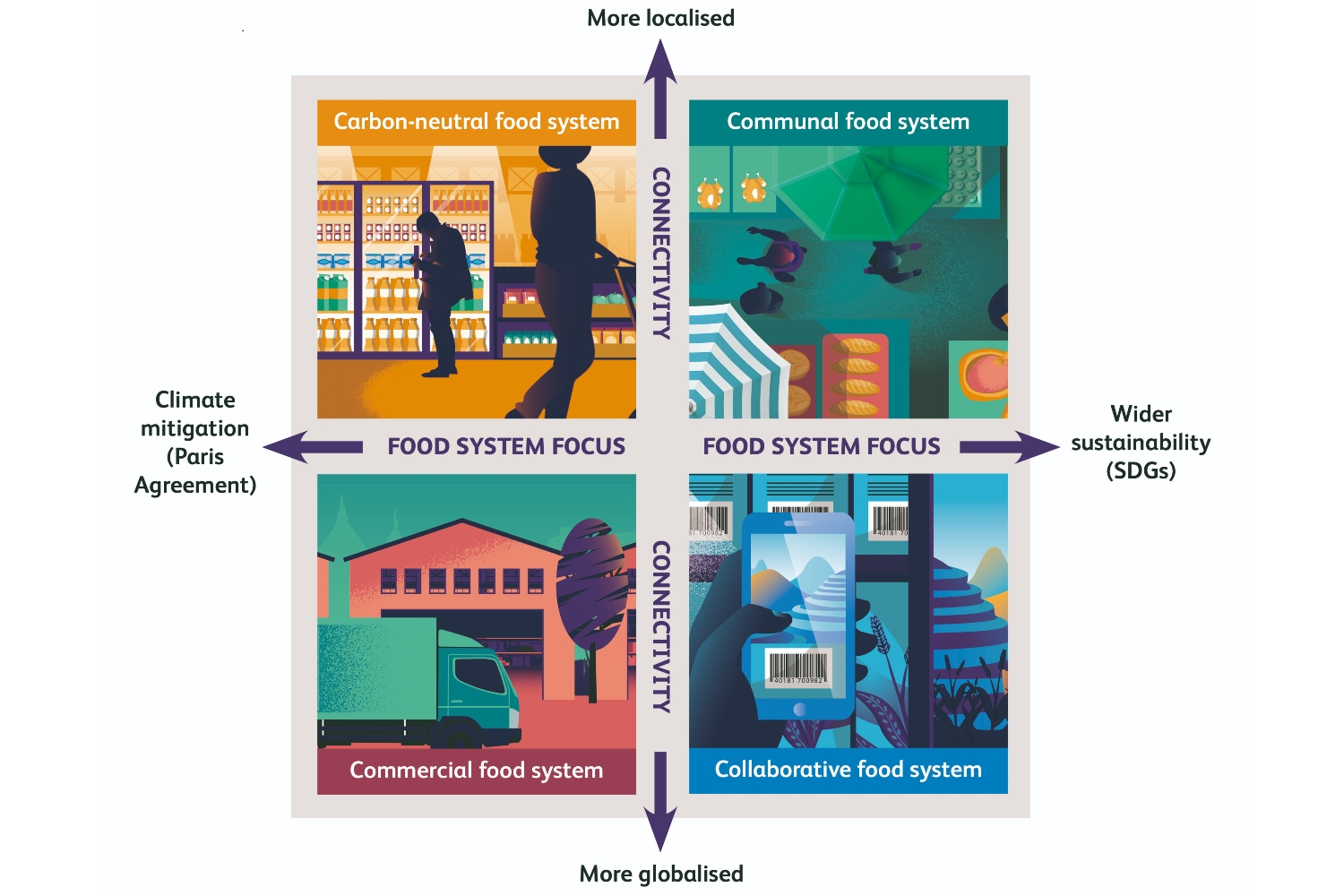 Diagram showing four future food scenarios