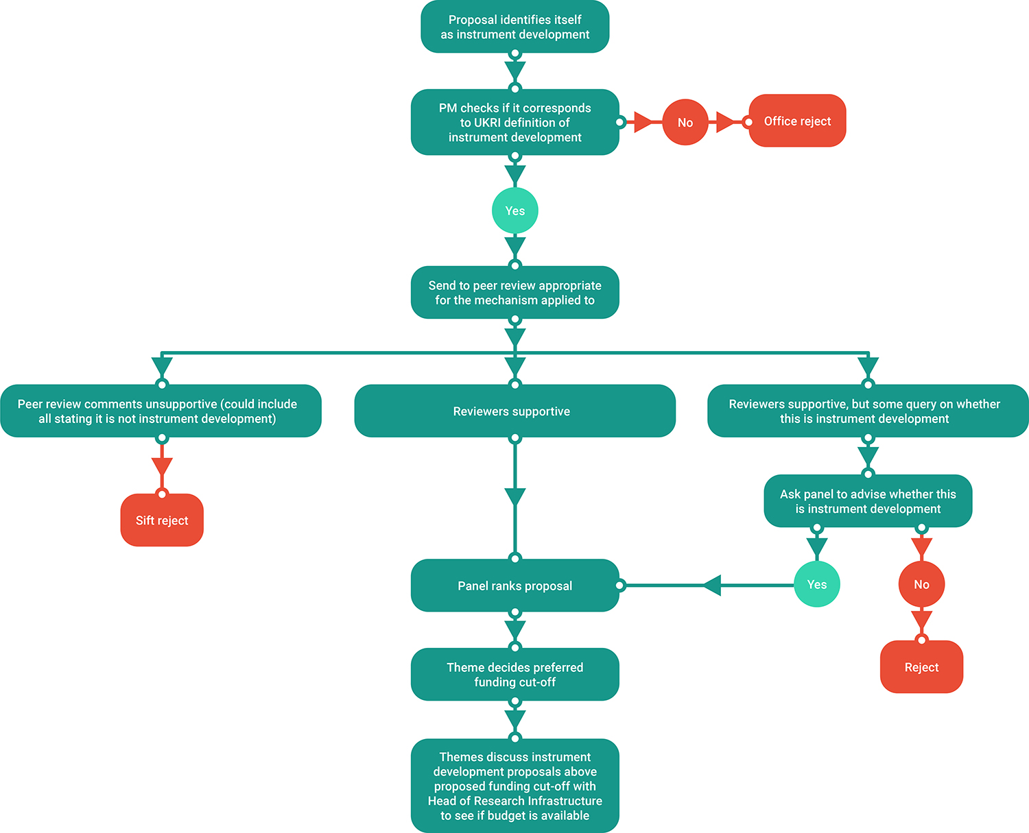 EPSRC instrument development proposal flowchart