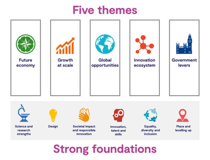 Innovate UK action plan 5 themes and 6 strong foundations