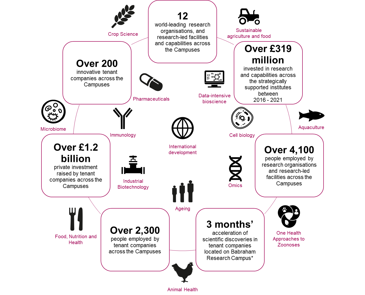 BBSRC Research Innovation Campuses-Info-2