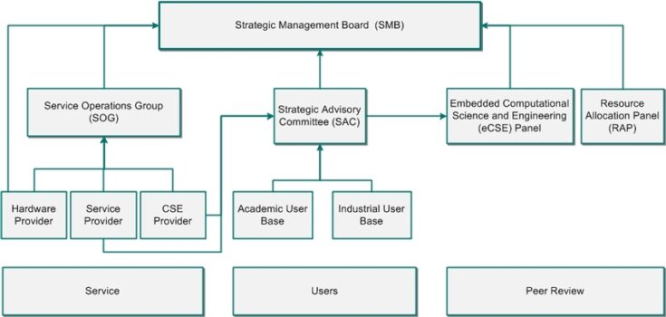 Flowchart of the ARCHER management structure