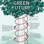 Our green future timeline