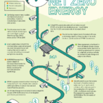 Towards net zero energy timeline