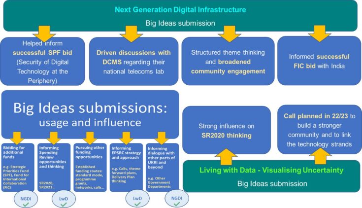 Flow chart showing how two Big Idea submissions informed new funding bids and collaborations