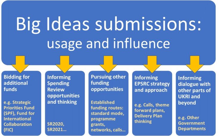 Flow chart showing how Big Ideas submissions feed into EPSRC planning and priorities