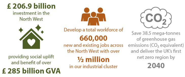 Infographic: £206.9 billion investment in the north-west providing social uplift and benefit of over £285 billion gross value added. Develop a total workforce of 660,000 new and existing jobs across the north-west with over 1/2 million in our industrial cluster. Save 38.5 mega-tonnes of greenhouse gas emissions (CO2 equivalent) and deliver the UK's first net zero region by 2040.