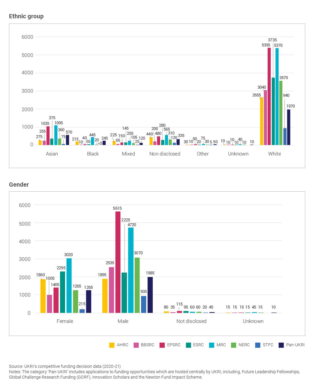 Figure 1 continued. The number of total applicants to UKRI by diversity characteristic for the research councils (2020 to 2021) 