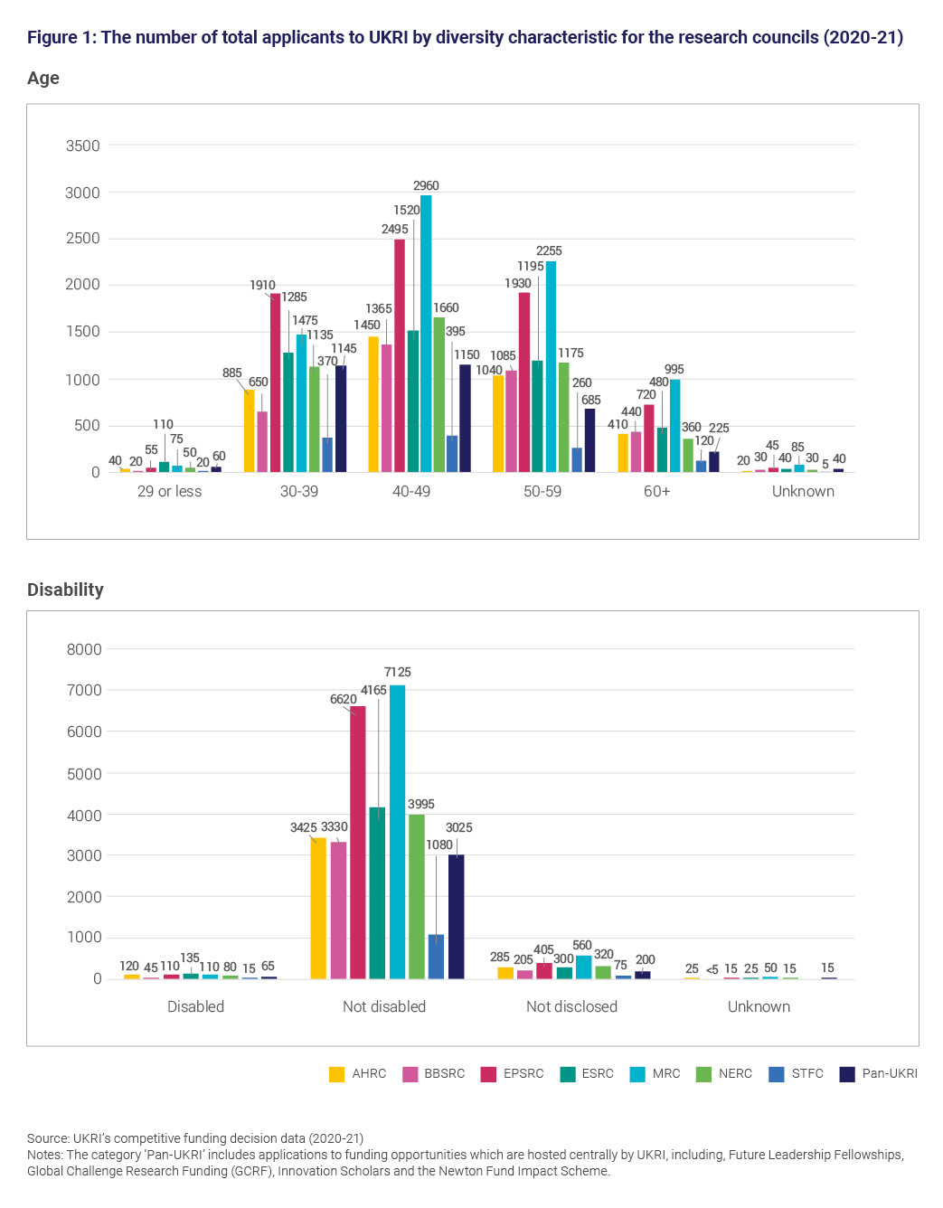 Figure 1: The number of total applicants to UKRI by diversity characteristic for the research councils (2020 t0 2021)