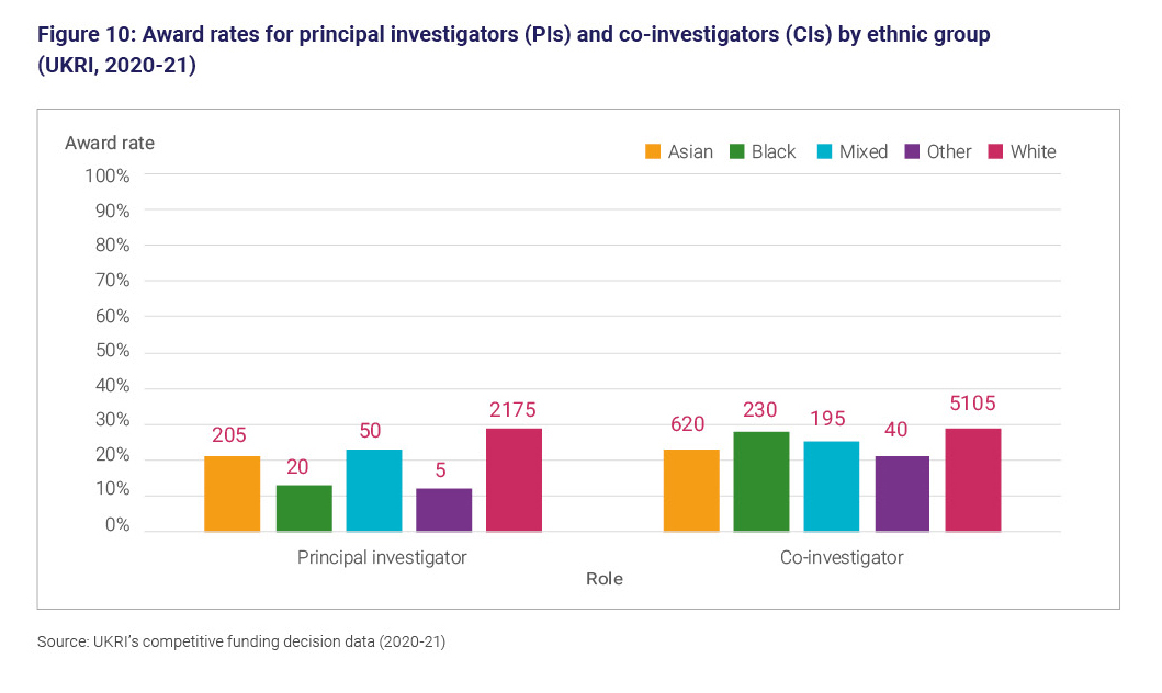 Figure 10: Award rates for principal investigators and co-investigators by ethnic group (UKRI, 2020-21)