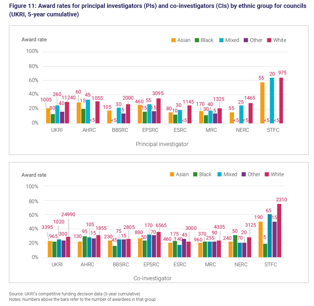 Figure 11: Award rates for principal investigators and co-investigators by ethnic group for councils (UKRI, 5-year cumulative)