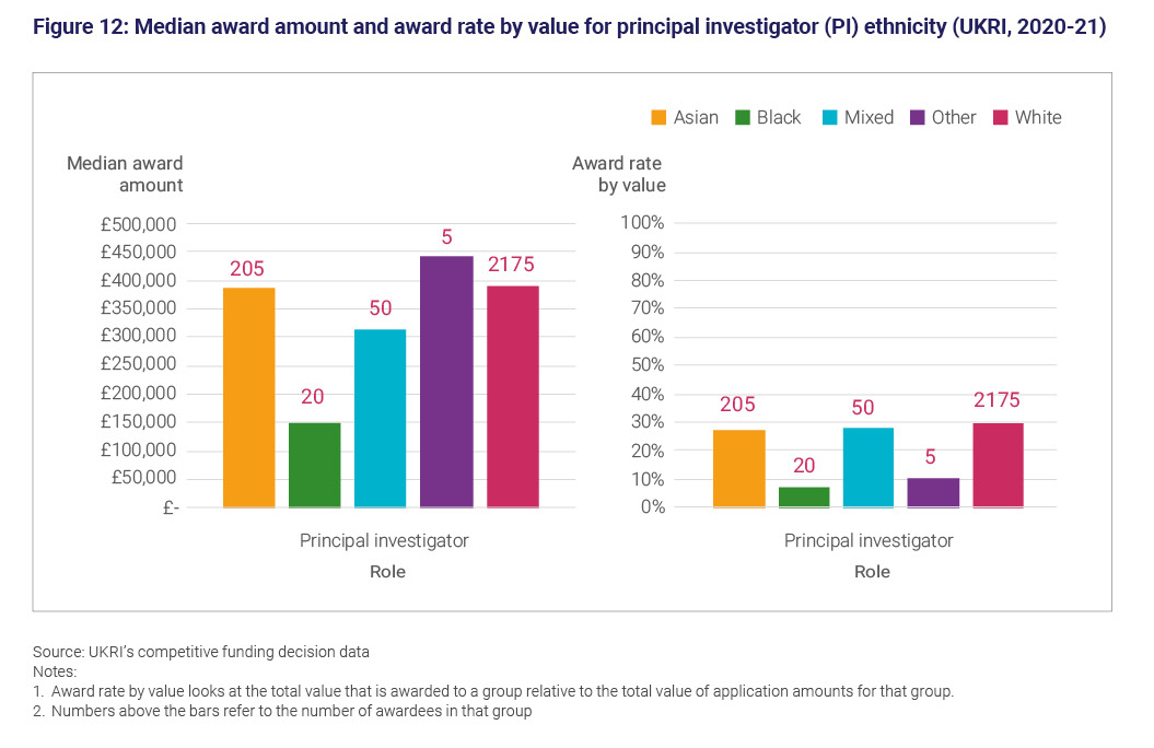 Figure 12: Median award amount and award rate by value for principal investigator ethnicity (UKRI, 2020 to 21)