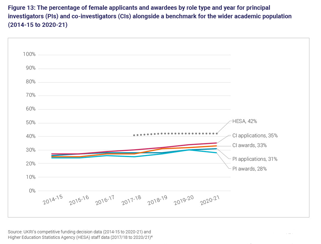 Figure 13: The percentage of female applicants and awardees by role type and year for principal investigators and co-investigators alongside a benchmark for the wider academic population (2014 to 15 to 2020 to 21)