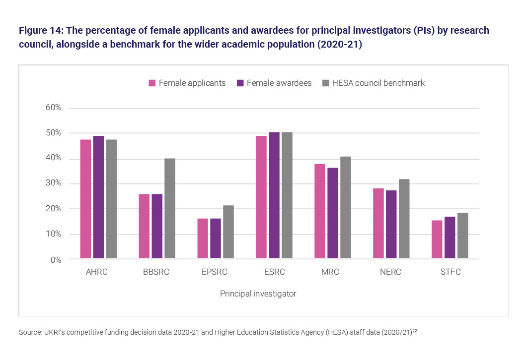 Figure 14: The percentage of female applicants and awardees for principal investigators by research council, alongside a benchmark for the wider academic population (2020 to 21)