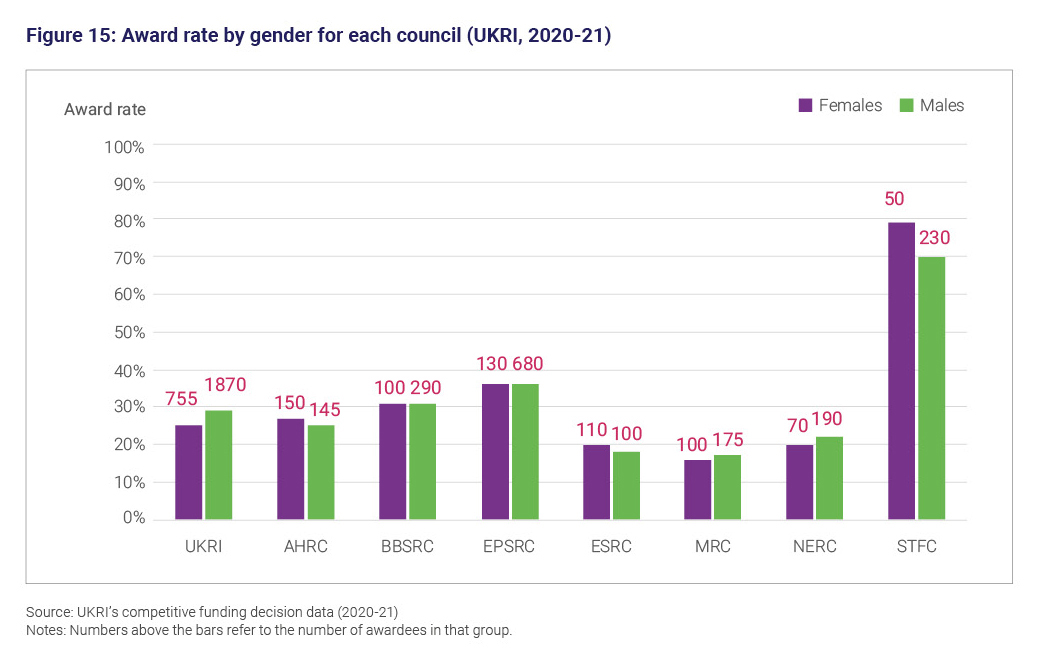 Figure 15: Award rate by gender for each council (UKRI, 2020 to 21)