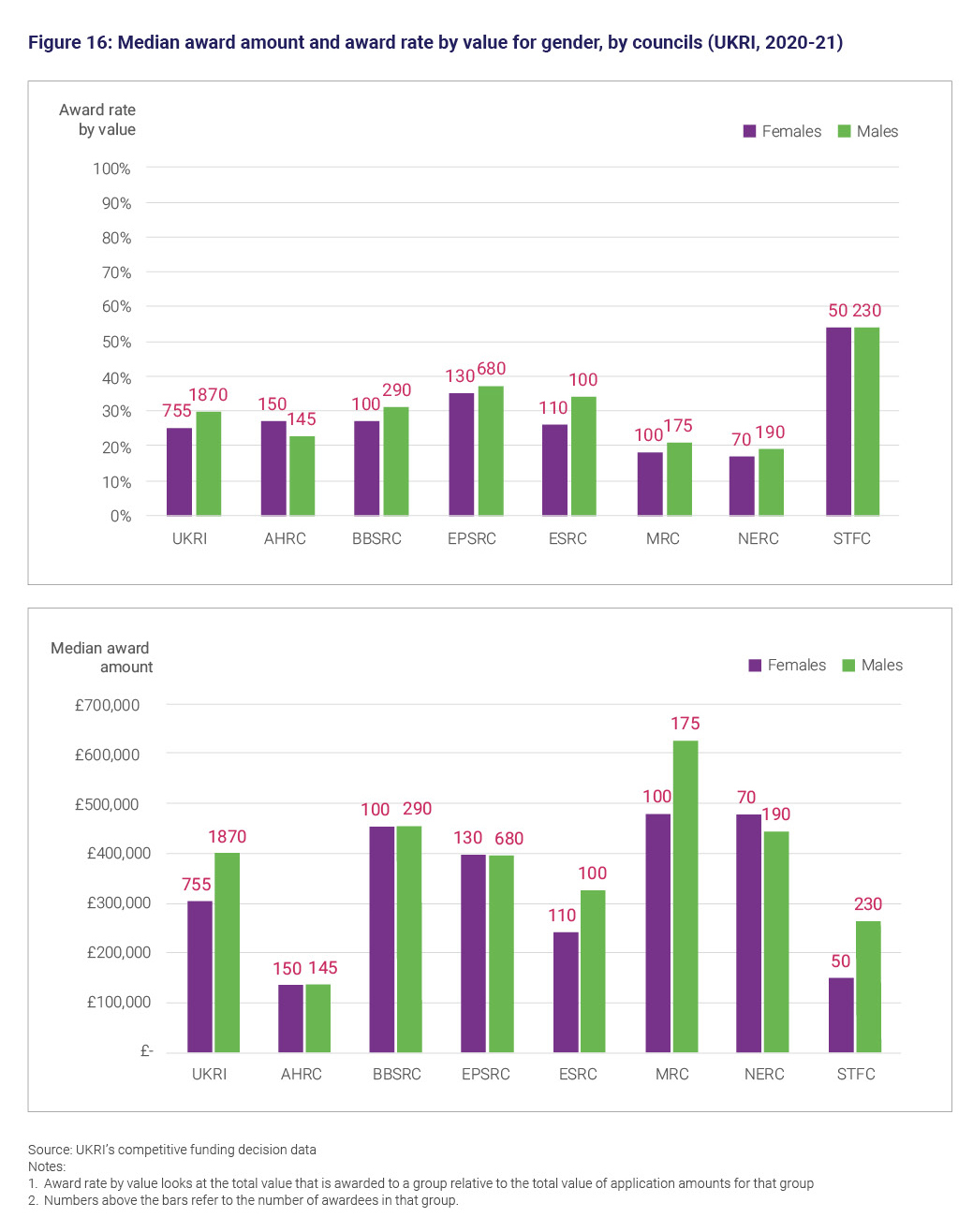 Figure 16: Median award amount and award rate by value for gender, by councils (UKRI, 2020-21)