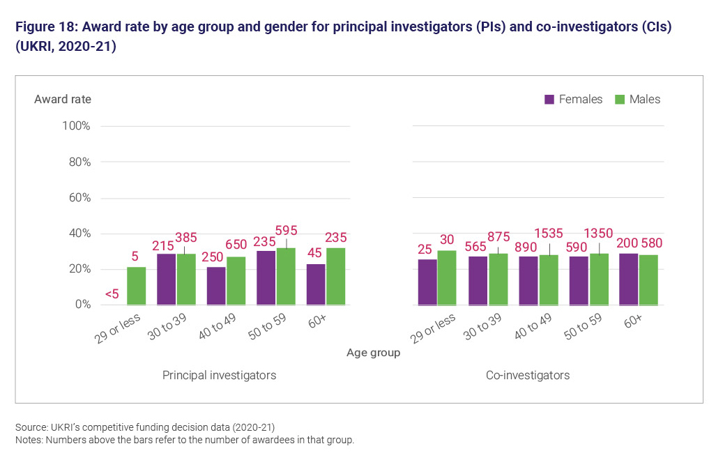 Figure 18: Award rate by age group and gender for principal investigators and co-investigators (UKRI, 2020 to 21)
