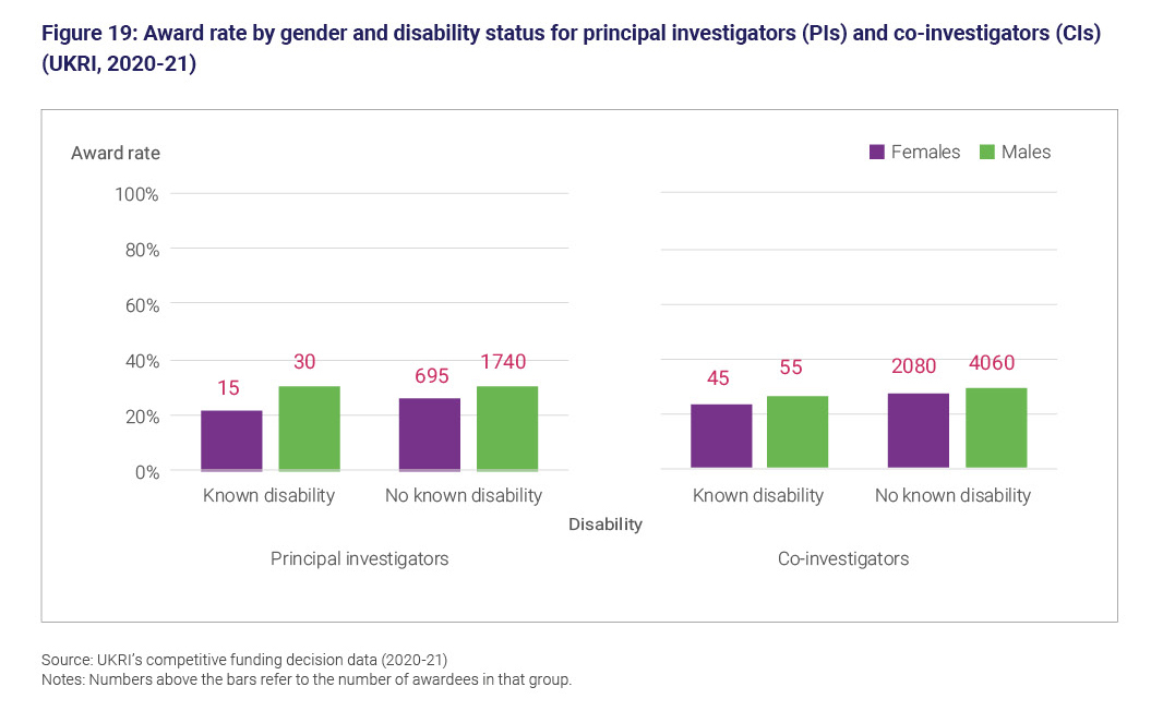 Figure 19: Award rate by gender and disability status for principal investigators and co-investigators (UKRI, 2020 to 21)