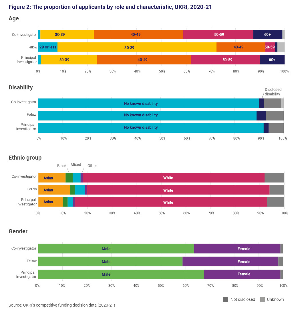 Figure 2: The proportion of applicants by role and characteristic, UKRI, 2020 to 2021 