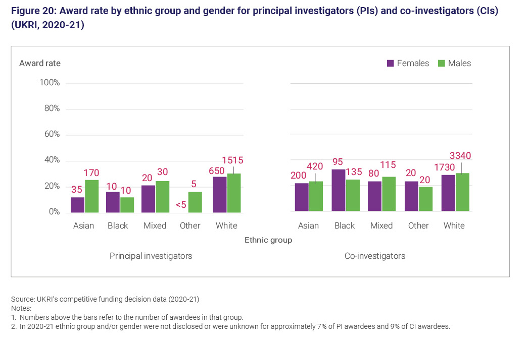 Figure 20: Award rate by ethnic group and gender for principal investigators and co-investigators (UKRI, 2020 to 21)