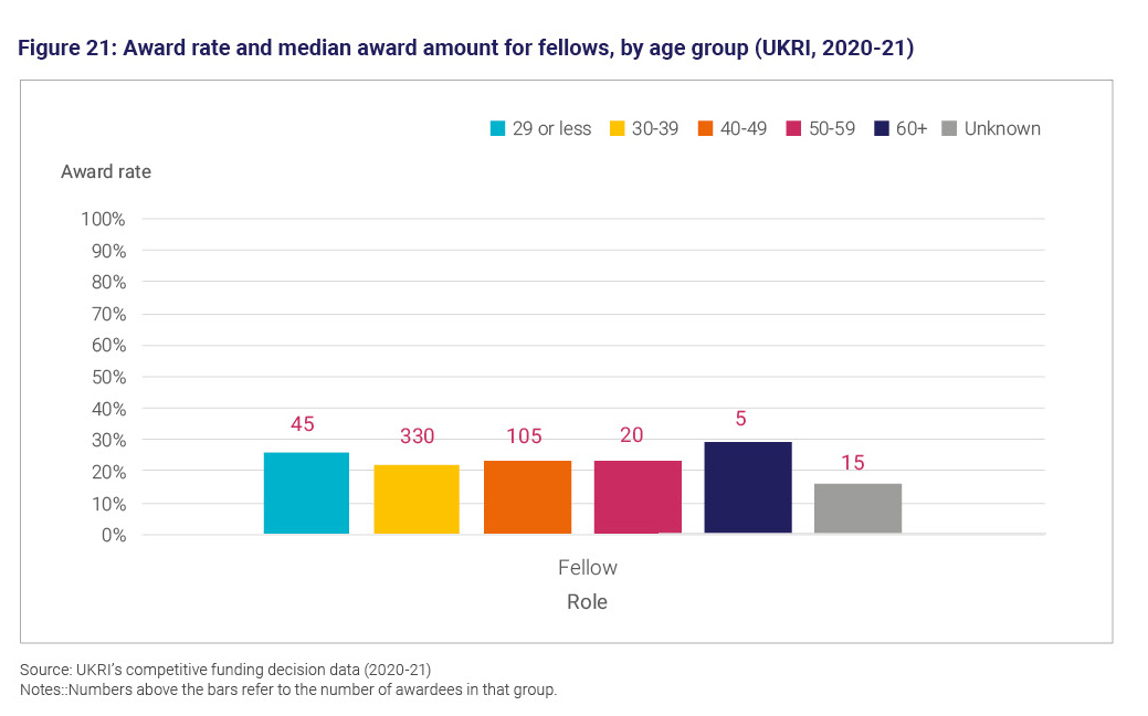 Figure 21: Award rate and median award amount for fellows, by age group (UKRI, 2020 to 21)
