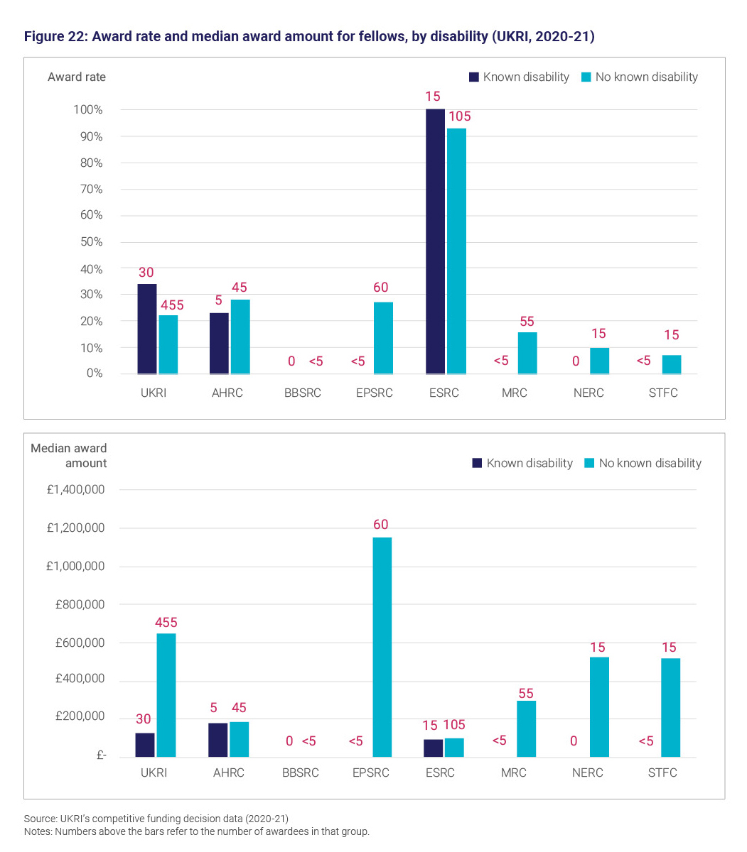 Figure 22: Award rate and median award amount for fellows, by disability (UKRI, 2020 to 21)