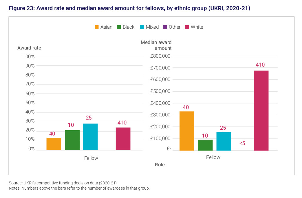 Figure 23: Award rate and median award amount for fellows, by ethnic group (UKRI, 2020 to 21)