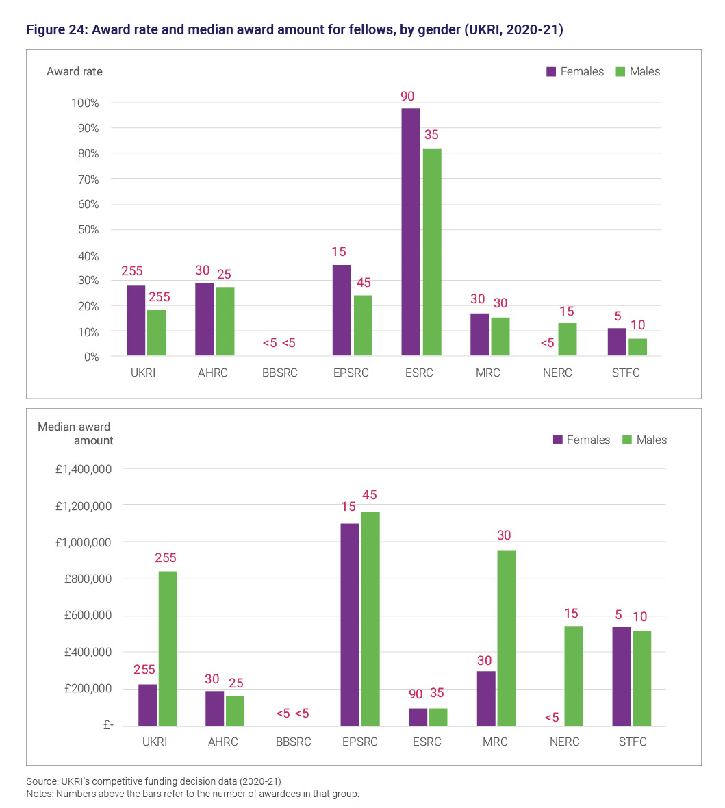 Figure 24: Award rate and median award amount for fellows, by gender (UKRI, 2020-21)