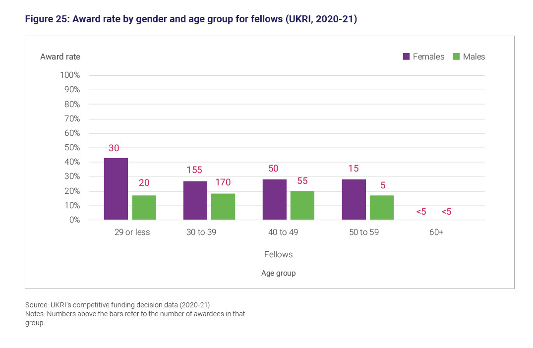 Figure 25: Award rate by gender and age group for fellows (UKRI, 2020 to 21)