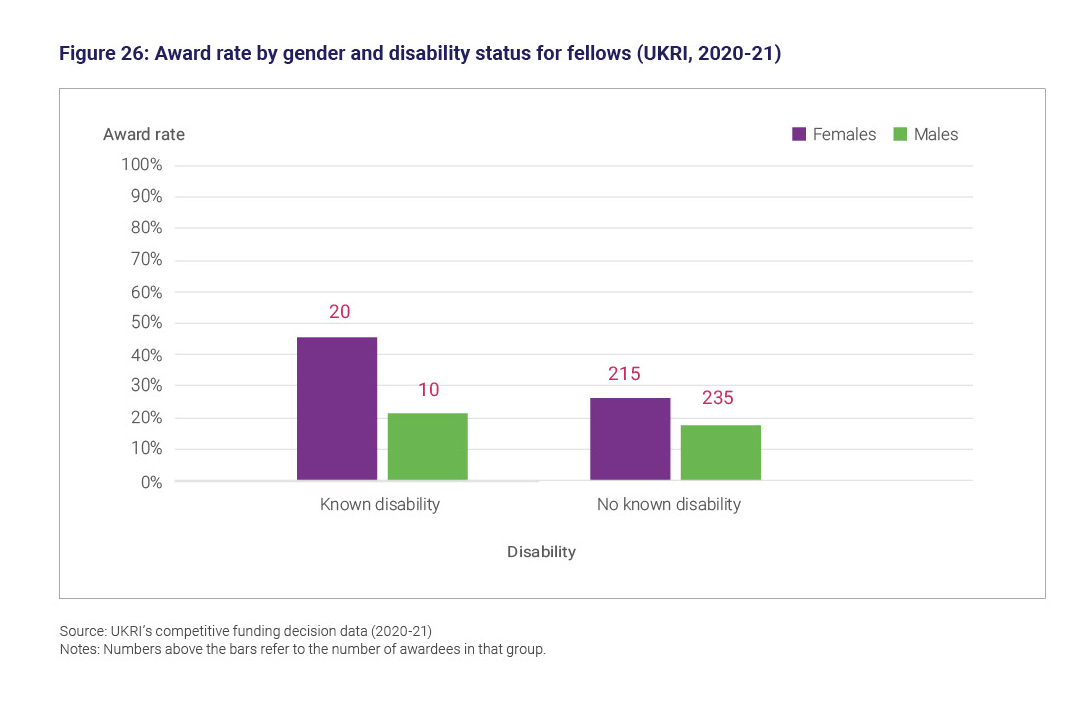 Figure 26: Award rate by gender and disability status for fellows (UKRI, 2020 to 21)