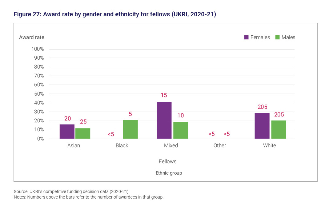 Figure 27: Award rate by gender and ethnicity for fellows (UKRI, 2020 to 21)