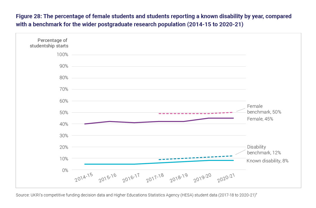 Figure 28: The percentage of female students and students reporting a known disability by year, compared with a benchmark for the wider postgraduate research population (2014 to 15 to 2020 to 21)