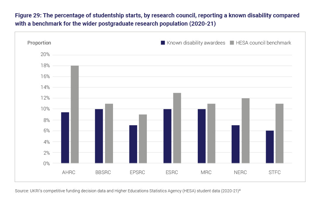 Figure 29: The percentage of studentship starts, by research council, reporting a known disability compared with a benchmark for the wider postgraduate research population (2020 to 21)