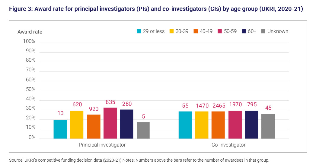 Figure 3: Award rate for principal investigators and co-investigators by age group (UKRI, 2020 to 21) 