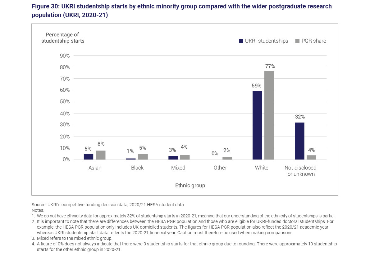 Figure 30: UKRI studentship starts by ethnic minority group compared with the wider postgraduate research population (UKRI, 2020 to 21)