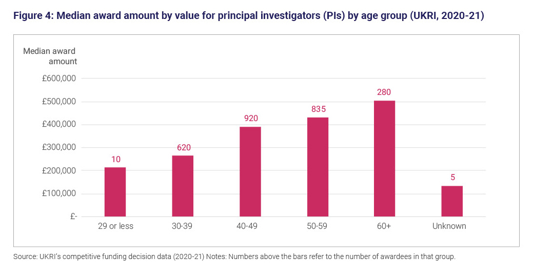 Figure 4: Median award amount by value for principal investigators by age group (UKRI, 2020 to 21) 
