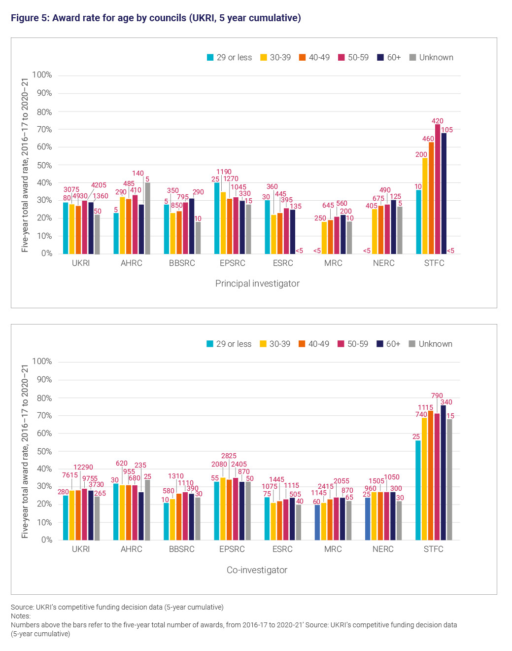 Figure 5: Award rate by value for age by councils (UKRI, 5-year cumulative)