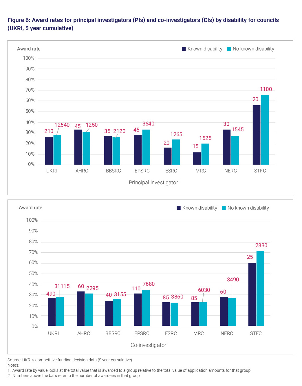 Figure 6: Award rates for principal investigators and co-investigators by disability for councils (UKRI, 5-year cumulative)