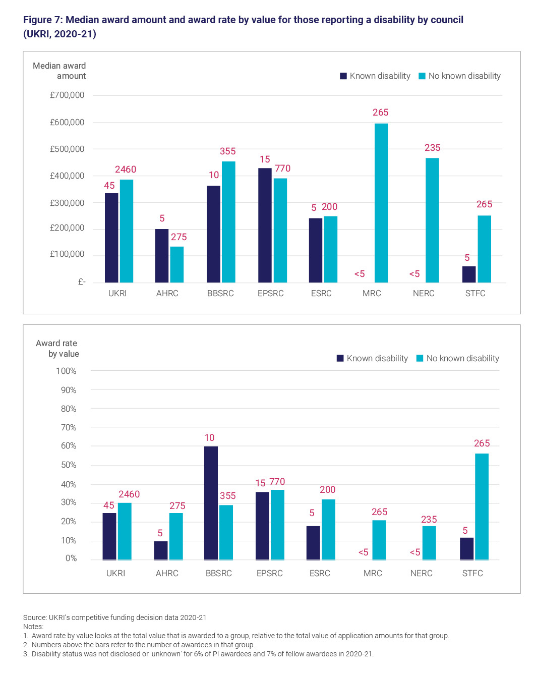 Figure 7: Median award amount and award rate by value for those reporting a disability by council (UKRI, 2020 to 21)