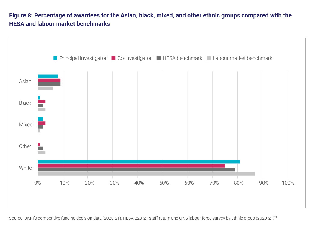 Figure 8: Percentage of awardees for the Asian, black, mixed, and other ethnic groups compared with the HESA and labour market benchmarks