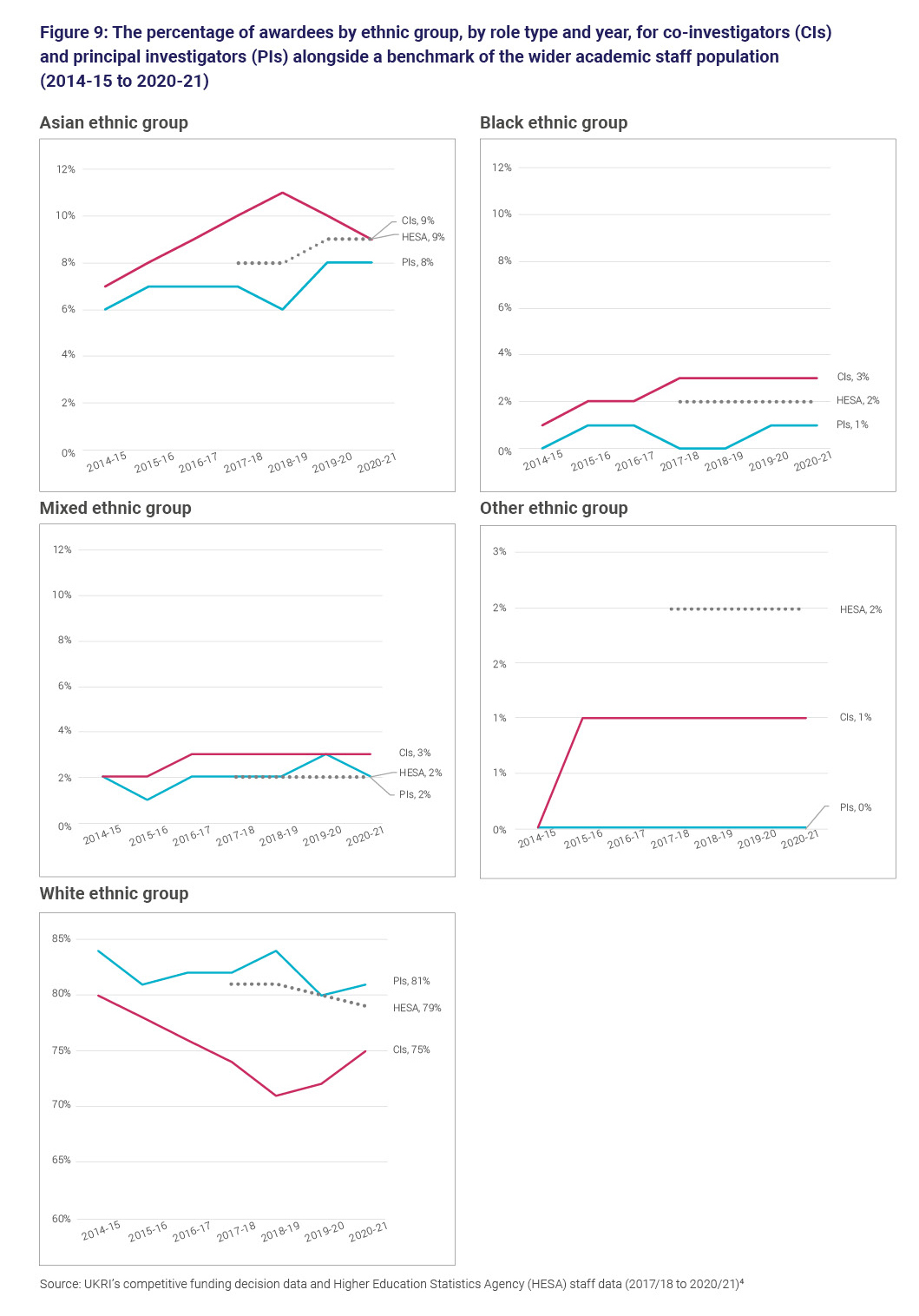 Figure 9: The percentage of awardees by ethnic group, by role type and year, for co-investigators and principal investigators alongside a benchmark of the wider academic staff population (2014 to 15 to 2020 to 21)