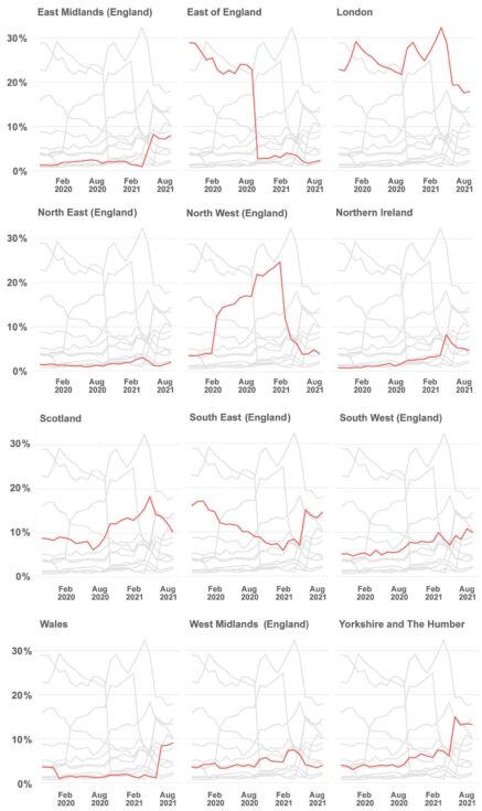 Comparative graphs showing differences between UK regions in percentage of total awarded ESRC grant value (12 month rolling windows for awards made in the period 1 April 2019 to 31 March 2022)