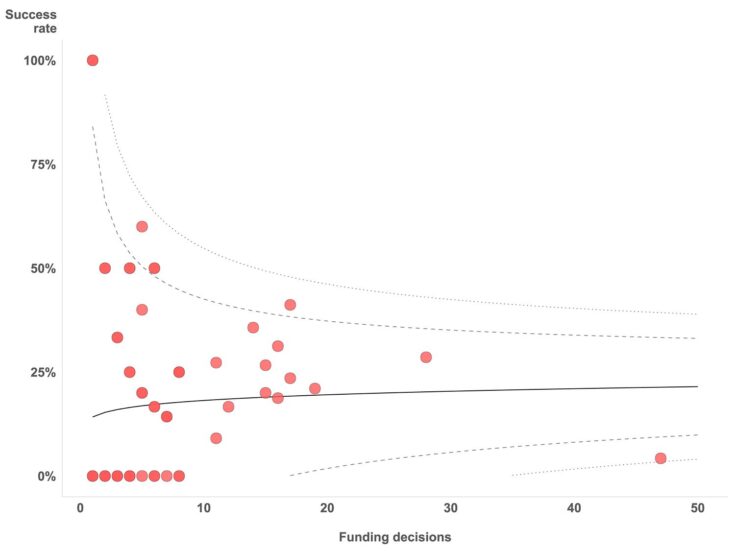 Scatter plot chart showing organisational success rates by number of ESRC funding decisions for early career researcher funding opportunities, made in the period 1 April 2019 to 31 March 2022.