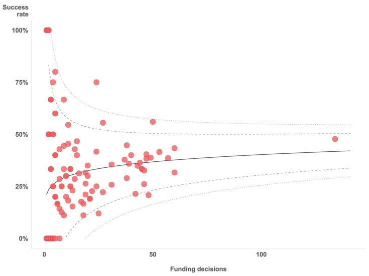 Scatter plot chart showing organisational success rates by number of ESRC funding decisions outside of early career researcher and research grants, made in the period 1 April 2019 to 31 March 2022.