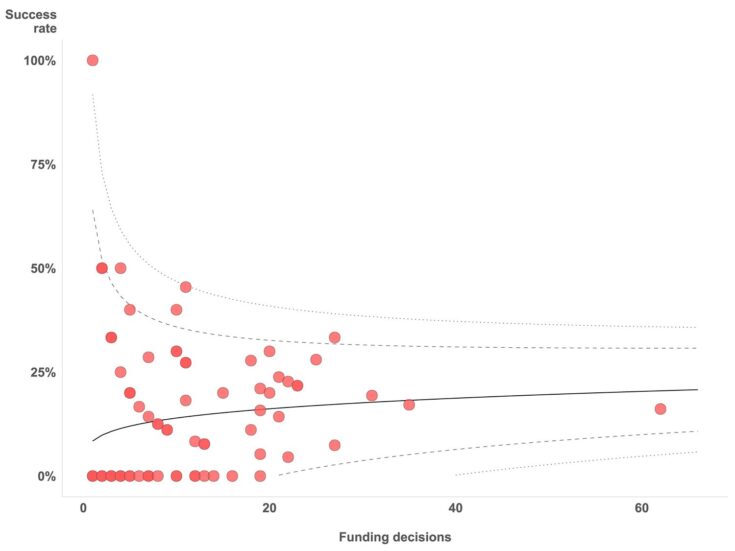 Scatter plot chart showing organisational success rates by number of ESRC research grants funding decisions, for decisions made in the period 1 April 2019 to 31 March 2022