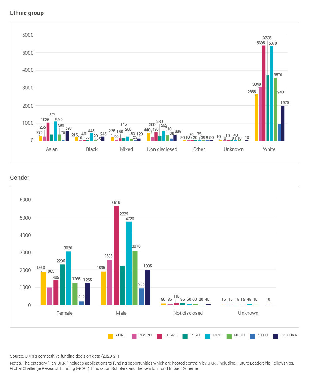 Figure 1 continued: The number of total applicants to UKRI by diversity characteristic for the research councils (2020 to 21)