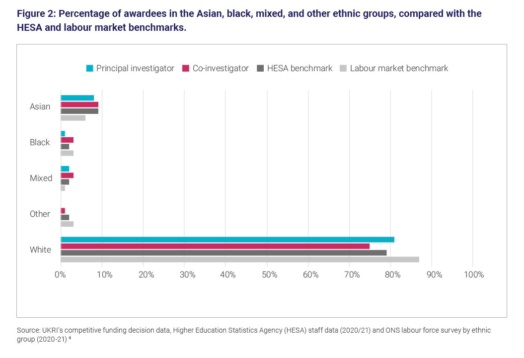 Figure 2: Percentage of awardees in the Asian, Black, Mixed, and other ethnic groups, compared with the HESA and labour market benchmarks.