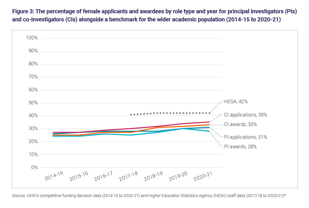 Figure 3: The percentage of female applicants and awardees by role type and year for principal investigators and co-investigators alongside a benchmark for the wider academic population (2014 to 15 to 2020 to 21)